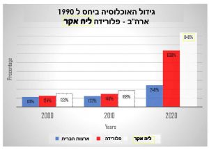 גידול אוכלוסיה בפלוריה ובארה"ב בעשורים האחרונים